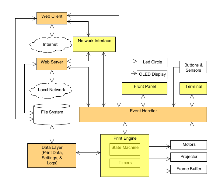 Ember Sitara firmware architecture 